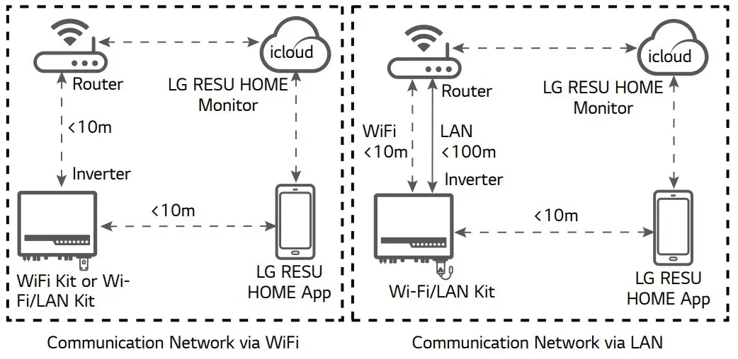 LG Wi Fi LAN Kit Communication Module - Applications
