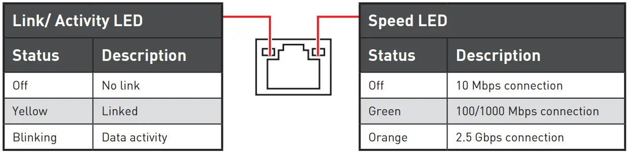 msi meg x570s ace max gaming motherboard - LED Status Table