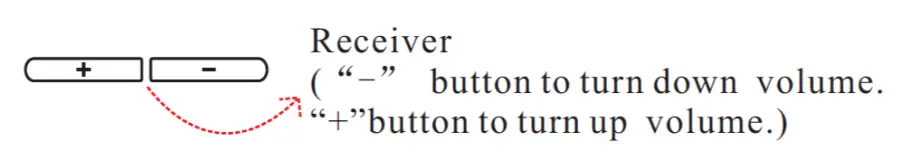 Adjusting the volume at the receiver