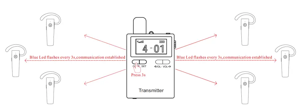 Create Tourist Groups / Manage the Receivers