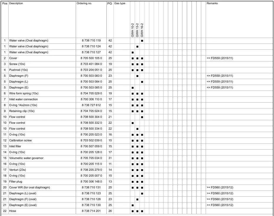BOSCH GWH 10 Hydronic Heating and Hot Water System Spare parts list 5 Table