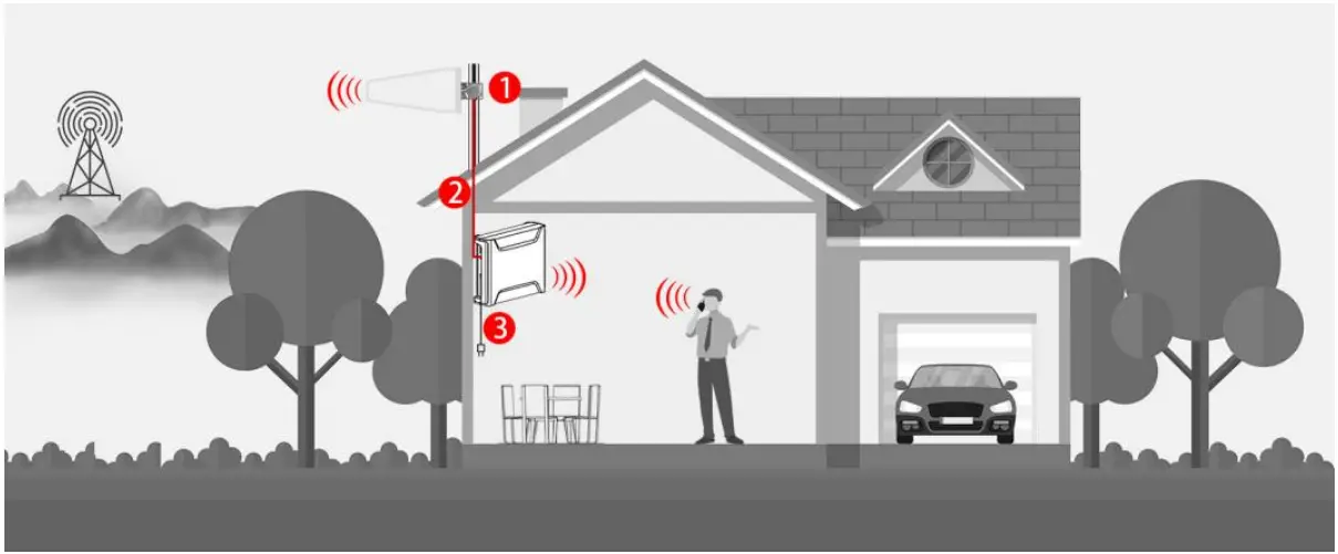 Sichuan Wanbo Runda Trading Co Ltd HG5B US20I Signal Booster - Antenna Method