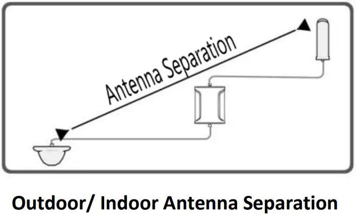 Sichuan Wanbo Runda Trading Co Ltd HG5B US20I Signal Booster - Antenna Separation