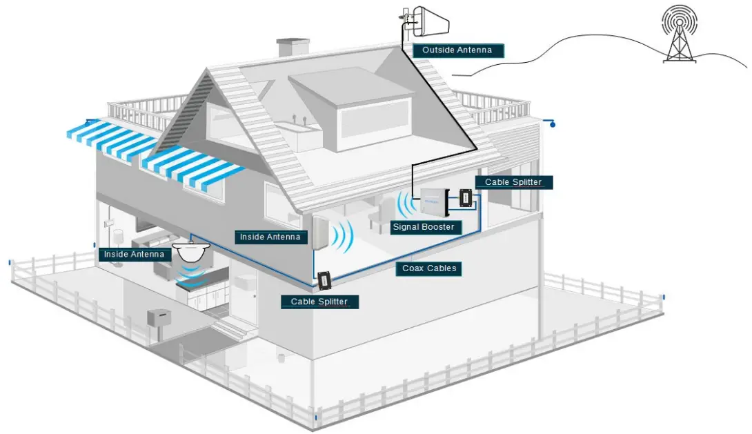 Sichuan Wanbo Runda Trading Co Ltd HG5B US20I Signal Booster - performance