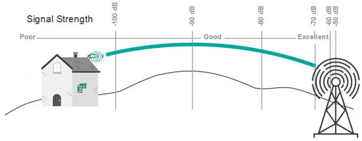 Sichuan Wanbo Runda Trading Co Ltd HG5B US20I Signal Booster - reliable measure