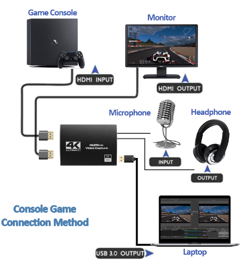 Jaydear OZC3AB HDMI Game Capture Card - Connection Method