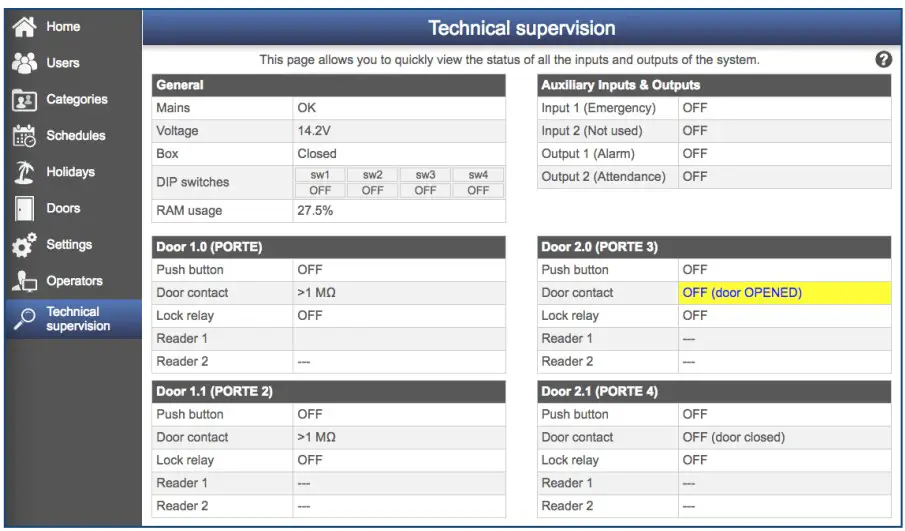A technical monitoring screen
