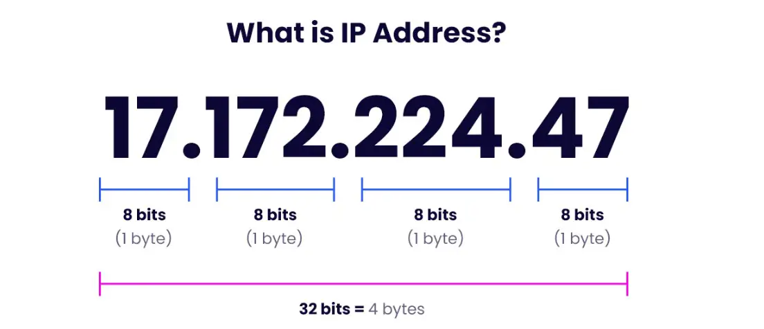 What is an IP Address- Instructions Guide