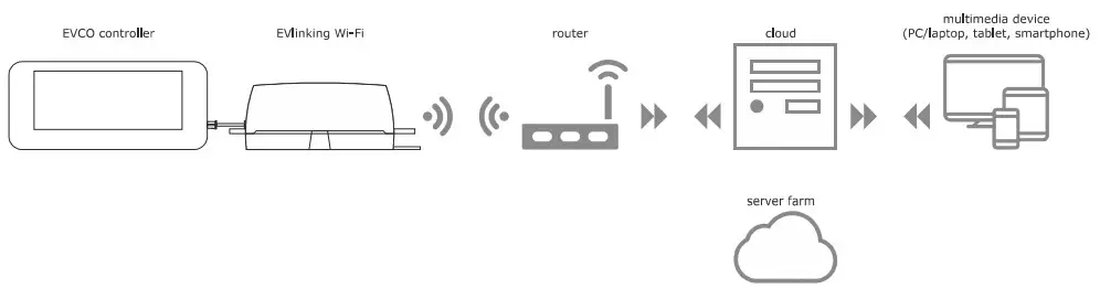 EVCO 144IF25TWXE414 EVlinking Wi-Fi Advanced Controllers - fig 1