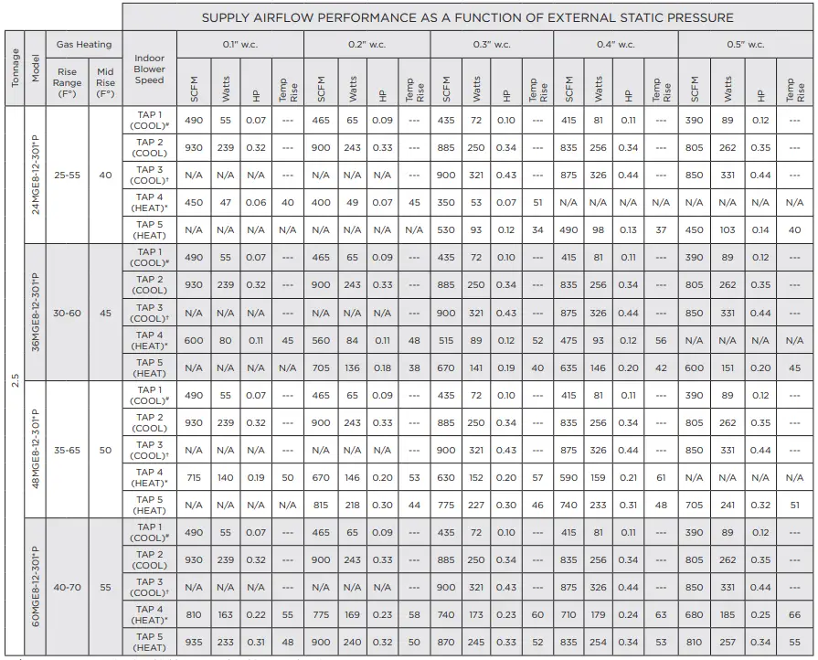 magicpak MGE8 12 Electric Cooling Gas Heating Packaged Unit - BLOWER 1