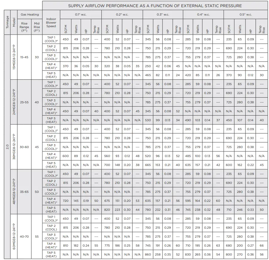magicpak MGE8 12 Electric Cooling Gas Heating Packaged Unit - BLOWER