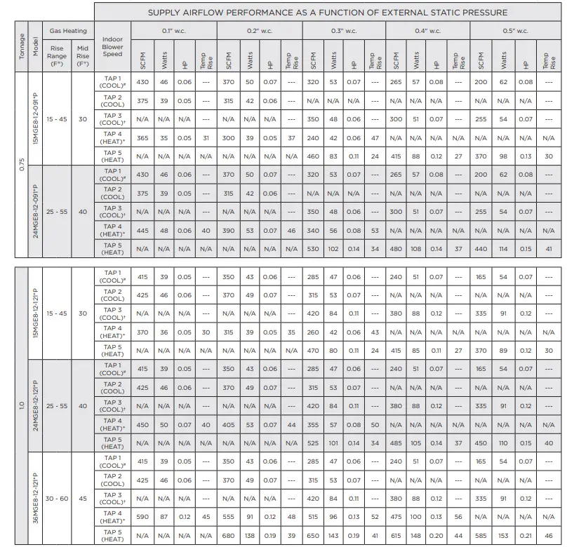 magicpak MGE8 12 Electric Cooling Gas Heating Packaged Unit - UNIT ELECTRICAL 5