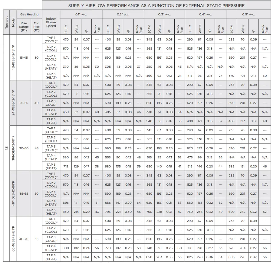 magicpak MGE8 12 Electric Cooling Gas Heating Packaged Unit - UNIT ELECTRICAL 6