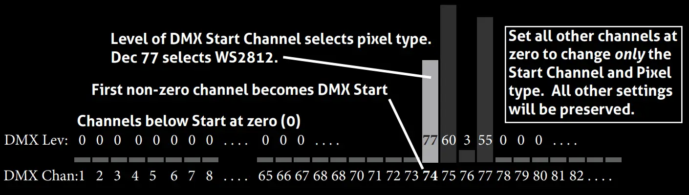Set DMX Start Channel and Pixel Type for Each Port