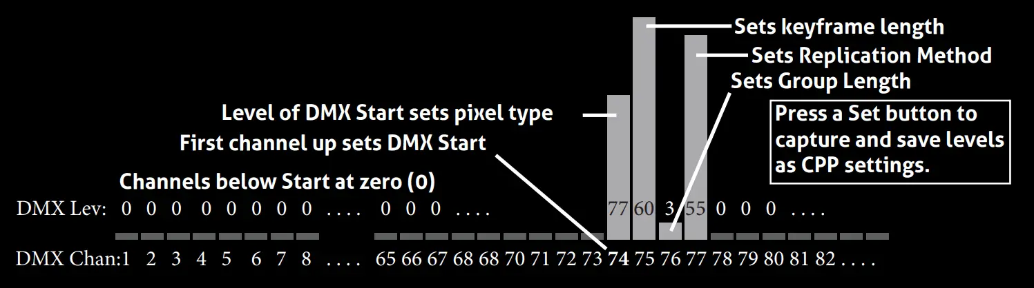 RC4 OneTouchTM Implementation in LumenDimPixMicro