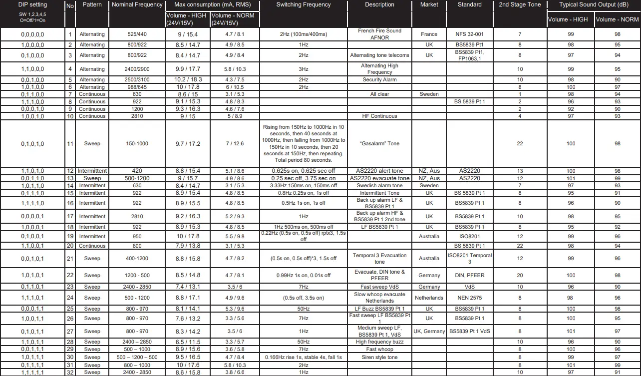 Honeywell WRA-xC-I05 - Table 1