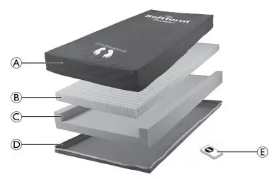 INVACARE-Softform-Premier-Foam-Mattresses-FIG-7