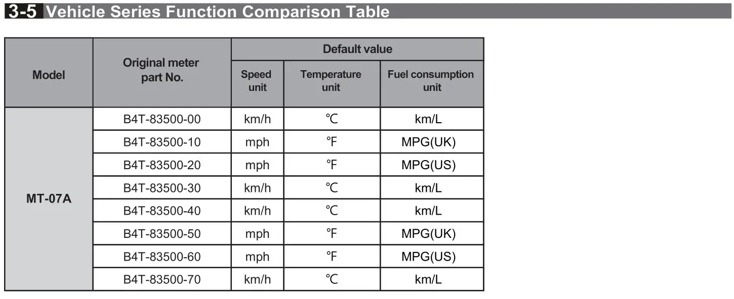 KOSO RX-4 Multifunction TFT Meter - 3-5 Vehicle Series Function Comparison Table