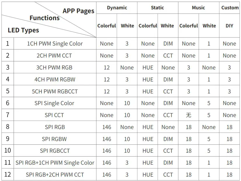 BTF Lighting SP630E PWM All In One LED Controller - features