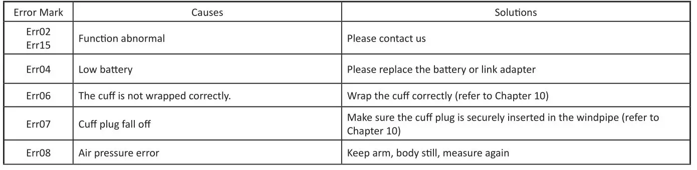 GIMA 49880 Digital Blood Pressure Monitor - ERROR MESSAGE