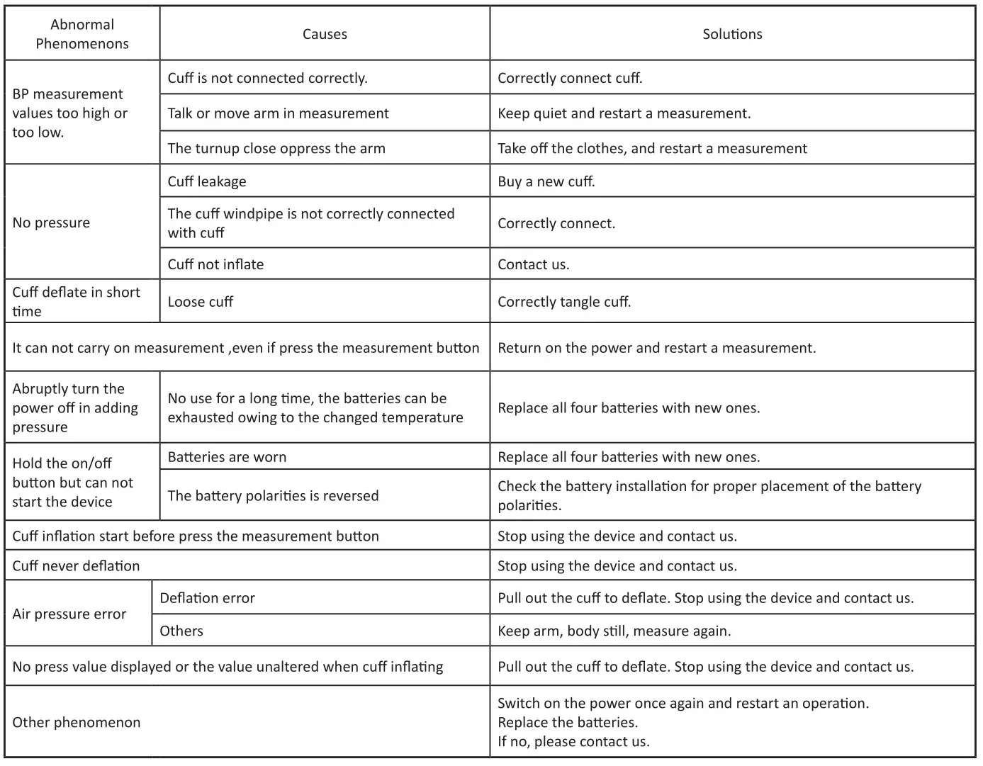 GIMA 49880 Digital Blood Pressure Monitor - TROUBLESHOOTING