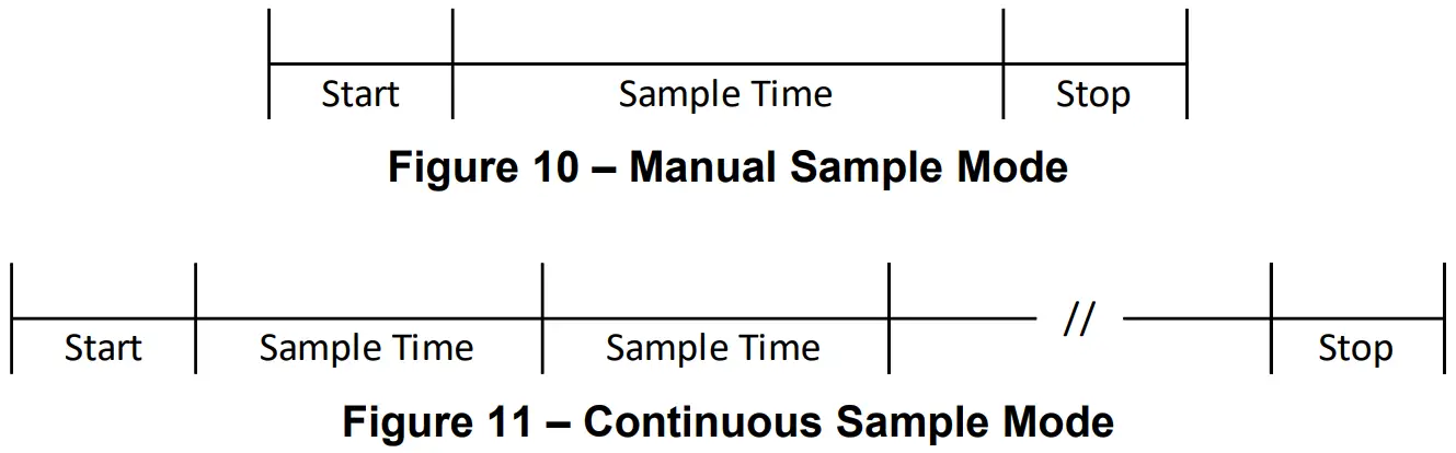MET ONE INSTRUMENTS GT 324 Handheld Particle Counter - Sample Timing