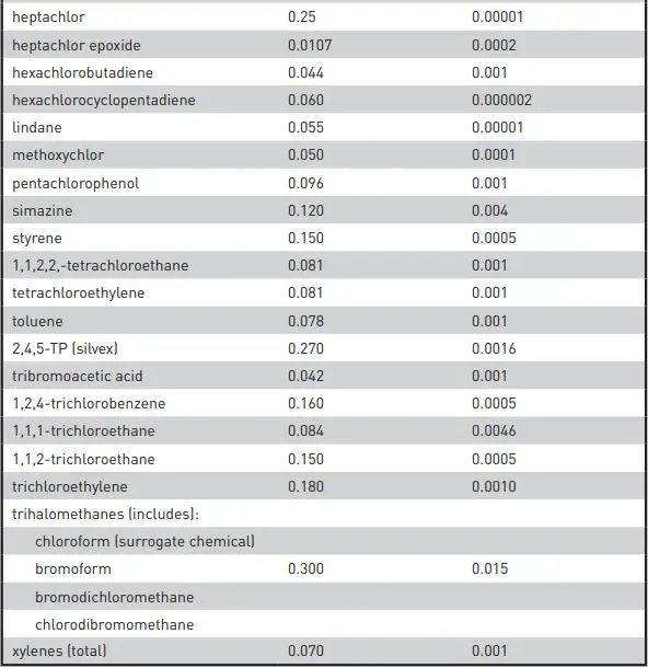 PENTAIR US-1000 MTBE Filtration System Instruction Manual - Organic Chemicals Included by Surrogate Testing