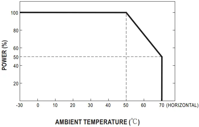 MEAN WELL NPP 750 750W High Reliable Ultra Wide Output Range Intelligent Battery Charger - Derating Curve