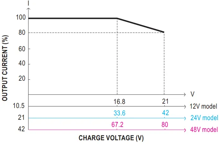 MEAN WELL NPP 750 750W High Reliable Ultra Wide Output Range Intelligent Battery Charger - Derating Curve2