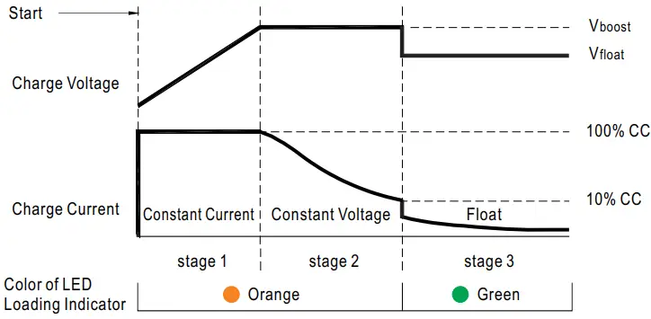 MEAN WELL NPP 750 750W High Reliable Ultra Wide Output Range Intelligent Battery Charger - charging curve 2