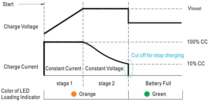 MEAN WELL NPP 750 750W High Reliable Ultra Wide Output Range Intelligent Battery Charger - charging curve