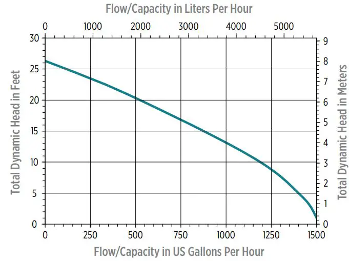 Little GIANT 5-ASP Utility Pumps Owner's Manual - PERFORMANCE DATA