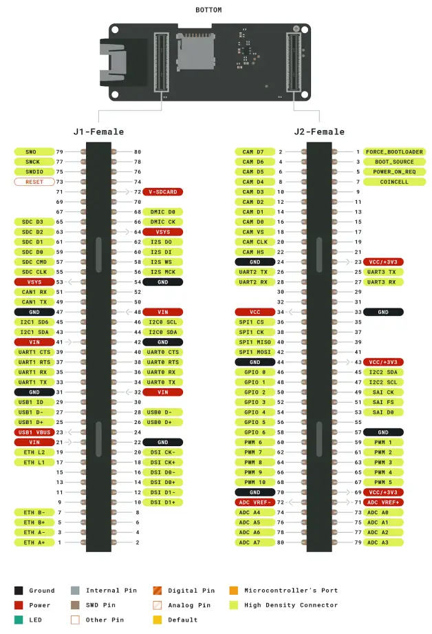 High density connector pinout
