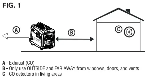Westinghouse iGen2550c Digital Inverter Generator - Installation