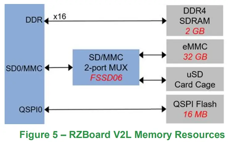 AVNET RZBoard V2L AI Accelerated Development Board - Fig 13