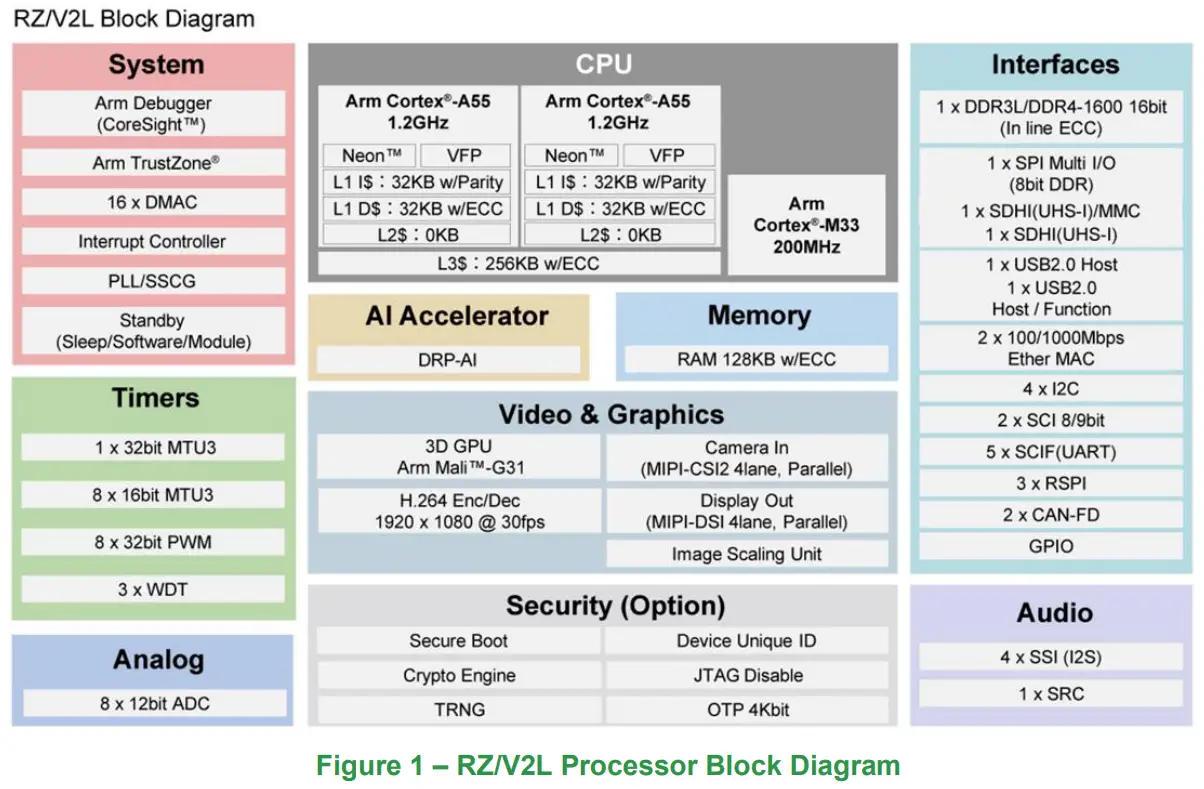 AVNET RZBoard V2L AI Accelerated Development Board - Fig 3