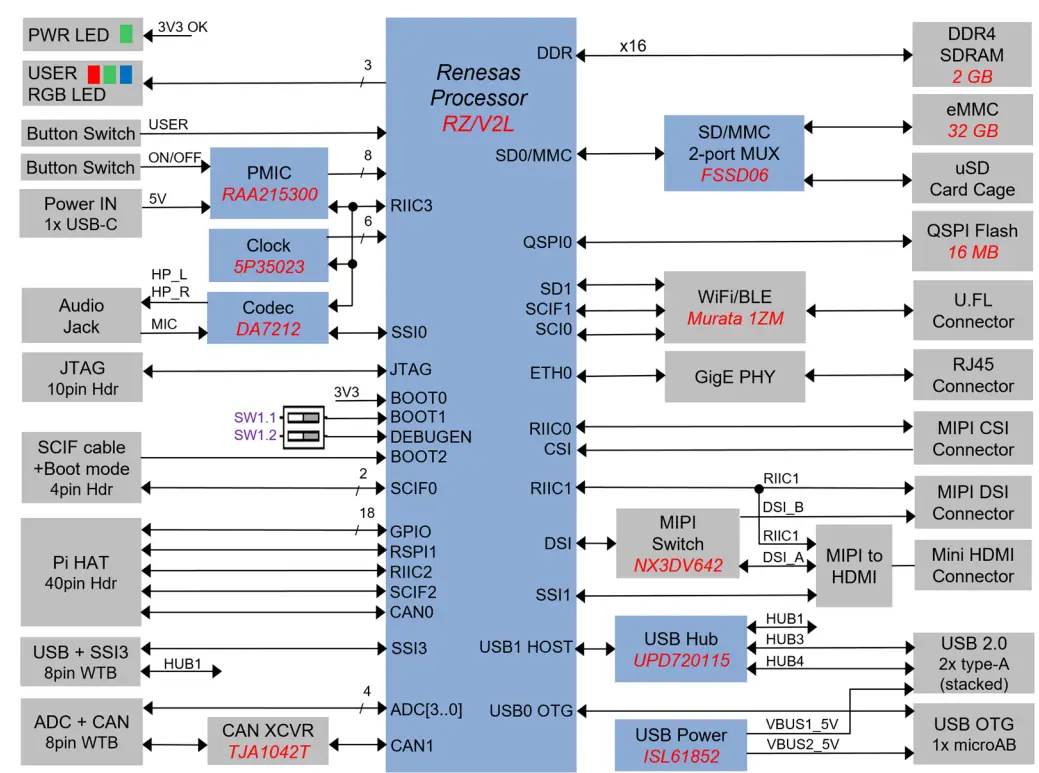 AVNET RZBoard V2L AI Accelerated Development Board - Fig 6