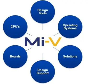 Microchip-Technology-MIV-RV32-v3.0-IP-Core-Tool-Dynamic-Page-PRODUCT
