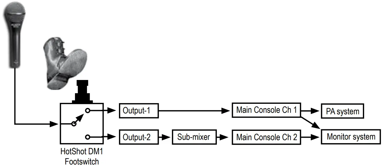 Using The DM1 With A Sub-Mixer