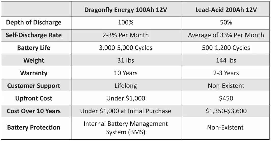 dragonfly-Energy-DF1250-50Ah-12V-Group-24-LiFePO4-Battery-fig-17
