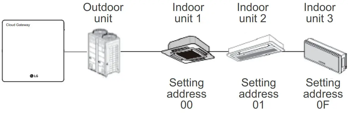 LG PWFMDB200 Cloud WiFi Gateway - setting