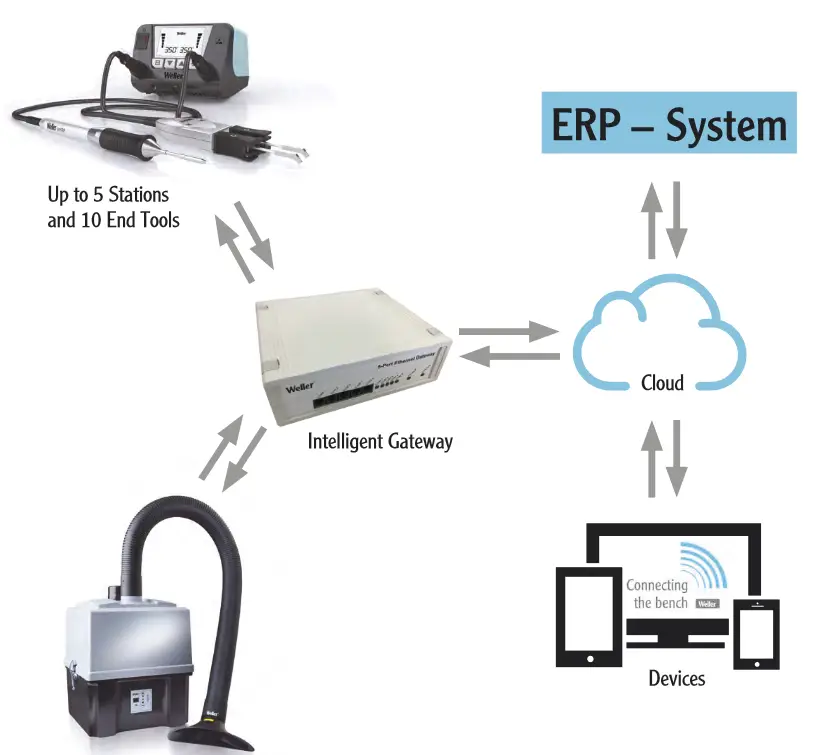 Weller Connects Smart Workbench - Fig 2