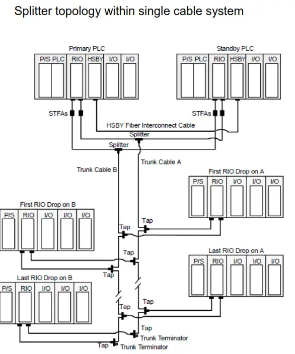SCHNEIDER 140CRA93100 RIO Drop Adaptor Module Modicon Quantum - fig 2