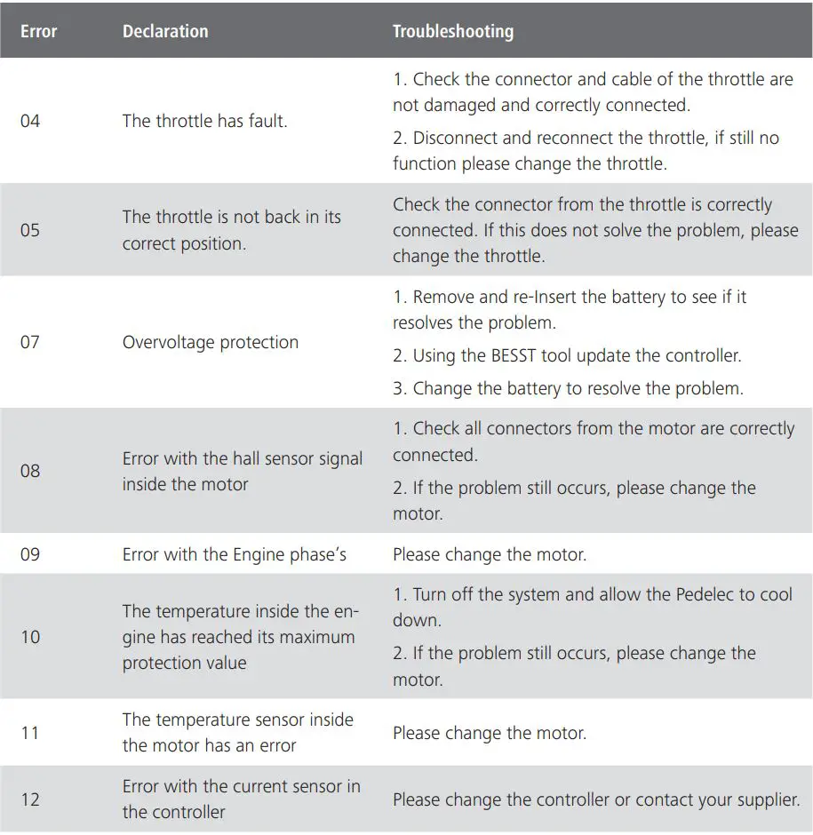 BAFANG DP E181.CAN Mounting Parameters Display User Manual - ERROR CODE DEFINITION