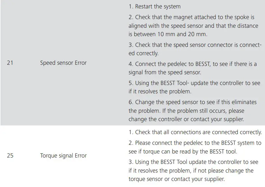 BAFANG DP E181.CAN Mounting Parameters Display User Manual - ERROR CODE DEFINITION