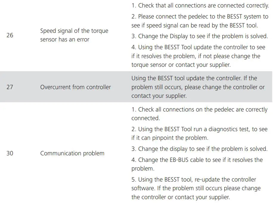 BAFANG DP E181.CAN Mounting Parameters Display User Manual - ERROR CODE DEFINITION
