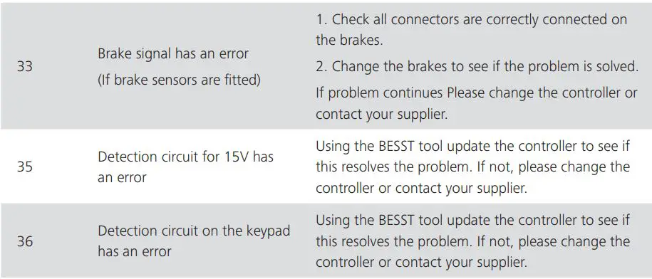 BAFANG DP E181.CAN Mounting Parameters Display User Manual - ERROR CODE DEFINITION