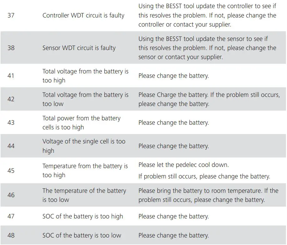 BAFANG DP E181.CAN Mounting Parameters Display User Manual - ERROR CODE DEFINITION