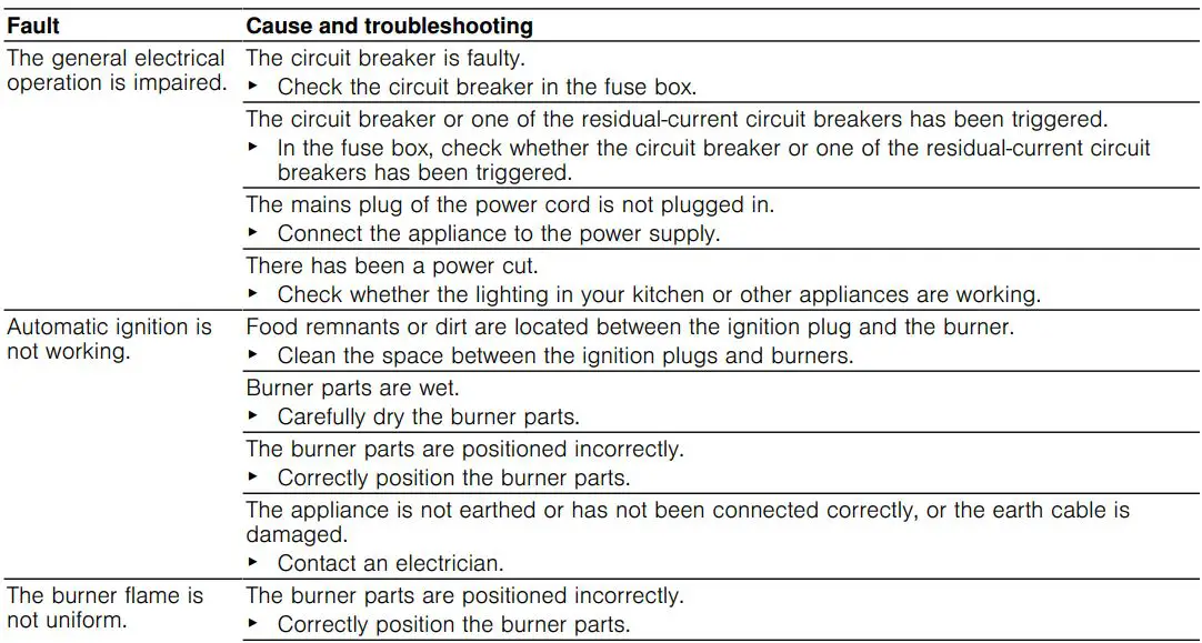 BOSCH PPC6A....I Built In Gas Hob User Manual - Malfunctions
