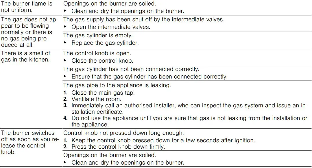BOSCH PPC6A....I Built In Gas Hob User Manual - Malfunctions